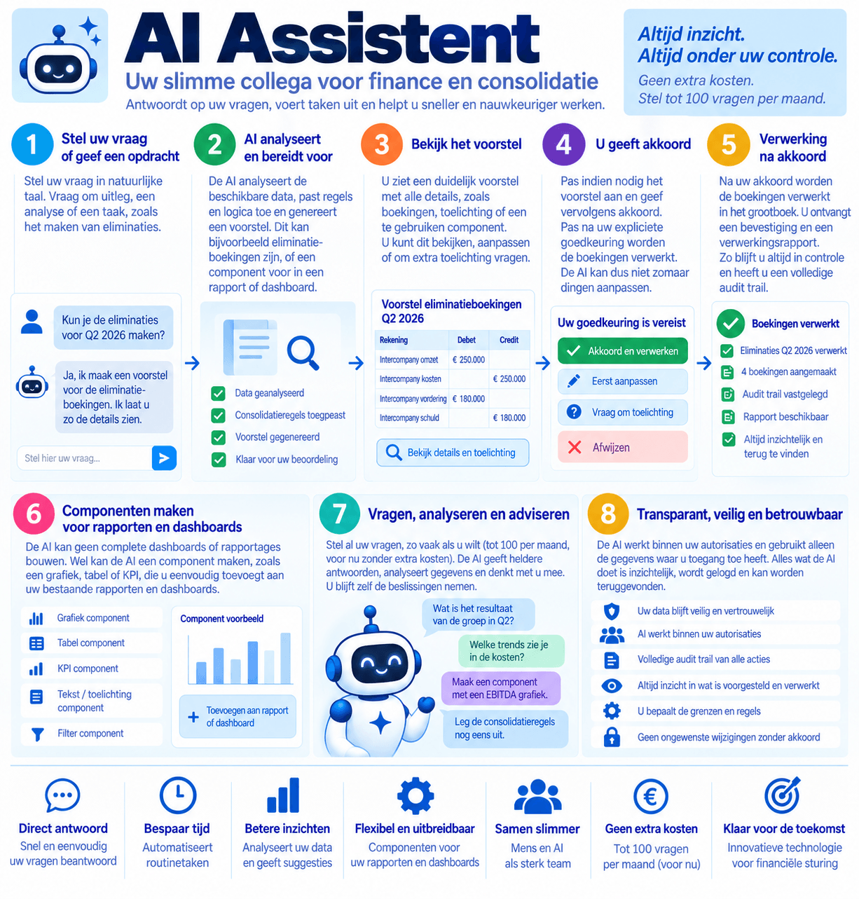 AI Assistent, uw slimme collega voor finance en consolidatie: altijd inzicht, altijd onder uw controle, geen extra kosten, stel tot 100 vragen per maand. In vijf stappen: 1 stel uw vraag of geef een opdracht in natuurlijke taal, 2 de AI analyseert de data en bereidt een voorstel voor, 3 bekijk het voorstel met alle details zoals eliminatieboekingen, 4 u geeft akkoord (of past eerst aan, vraagt toelichting of wijst af), 5 verwerking na akkoord met bevestiging en audit trail. Verder: componenten maken voor rapporten en dashboards, vragen analyseren en adviseren, transparant veilig en betrouwbaar: uw data blijft vertrouwelijk, de AI werkt binnen uw autorisaties, volledige audit trail, geen ongewenste wijzigingen zonder akkoord.