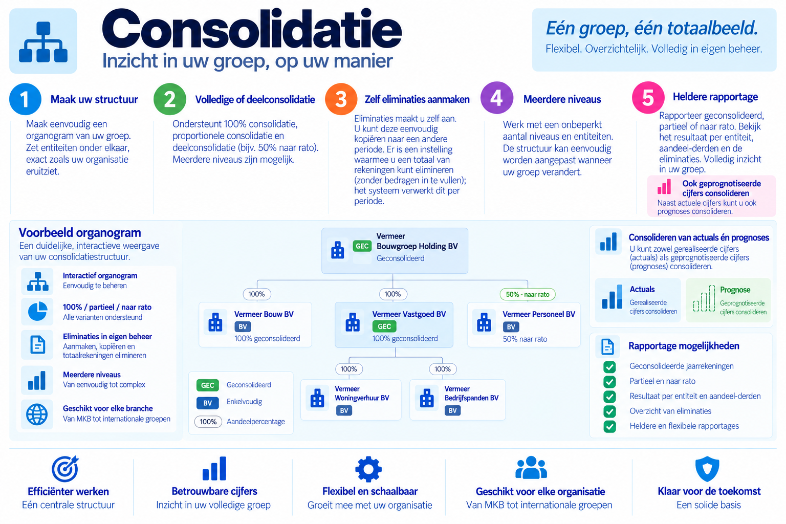 Consolidatie, inzicht in uw groep op uw manier: 1 maak uw structuur als organogram, 2 volledige of deelconsolidatie (100%, proportioneel, 50% naar rato, meerdere niveaus), 3 zelf eliminaties aanmaken en kopiëren naar een andere periode, met totaalrekeningen elimineren zonder bedragen in te vullen, 4 een onbeperkt aantal niveaus en entiteiten, 5 heldere rapportage: geconsolideerd, partieel of naar rato, resultaat per entiteit, aandeel derden en eliminaties; voorbeeldorganogram Vermeer Bouwgroep Holding met Bouw, Vastgoed (met Woningverhuur en Bedrijfspanden) en Personeel 50% naar rato; consolideren van actuals én prognoses; rapportagemogelijkheden: geconsolideerde jaarrekeningen, partieel en naar rato, resultaat per entiteit en aandeel derden, overzicht van eliminaties