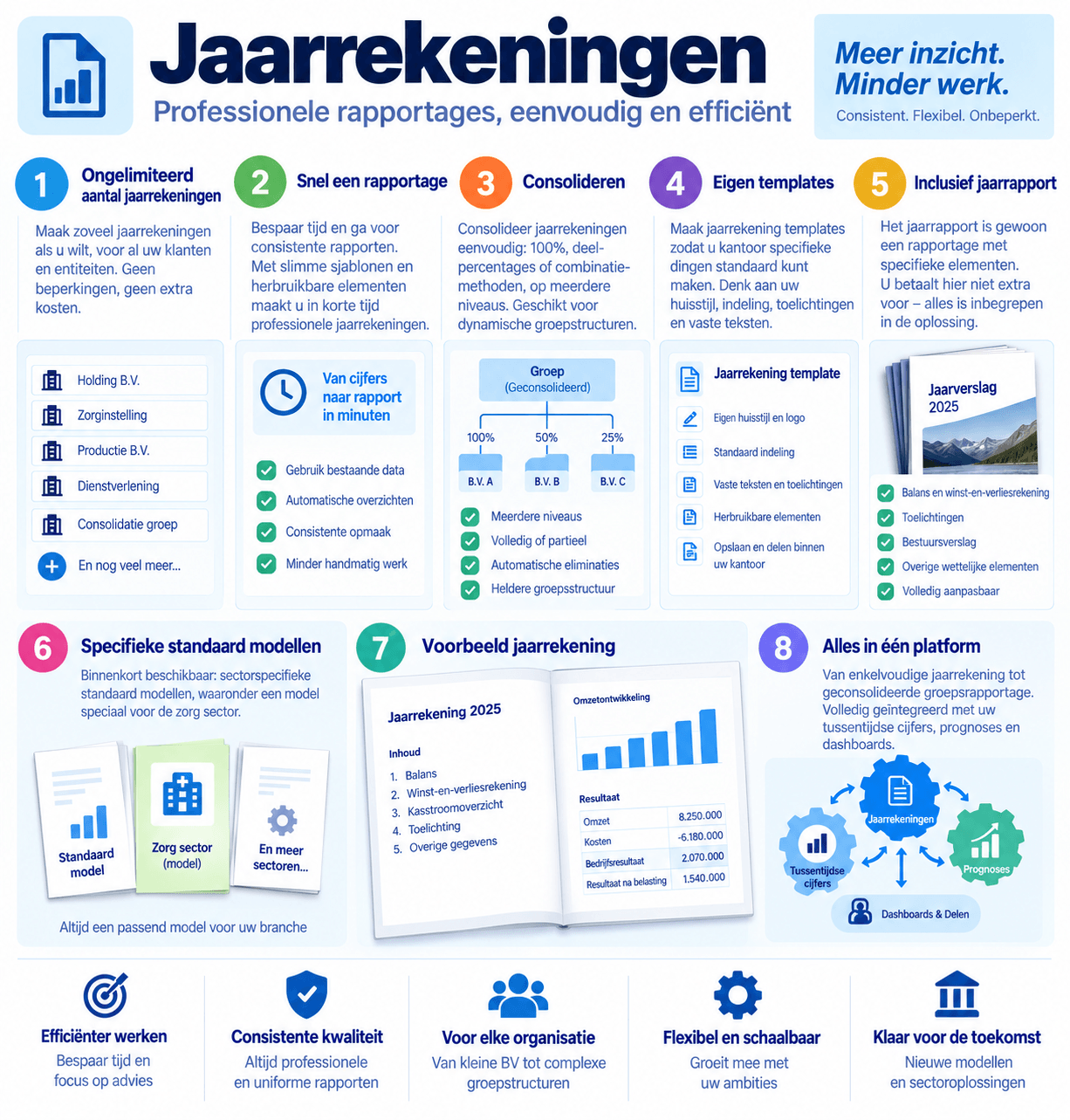 Jaarrekeningen, professionele rapportages eenvoudig en efficiënt: 1 ongelimiteerd aantal jaarrekeningen, 2 snel een rapportage met sjablonen en herbruikbare elementen, 3 consolideren op meerdere niveaus met automatische eliminaties, 4 eigen templates in uw huisstijl, 5 inclusief jaarrapport met bestuursverslag en toelichtingen, 6 specifieke standaardmodellen per sector (binnenkort), 7 voorbeeld jaarrekening, 8 alles in één platform met tussentijdse cijfers, prognoses en dashboards