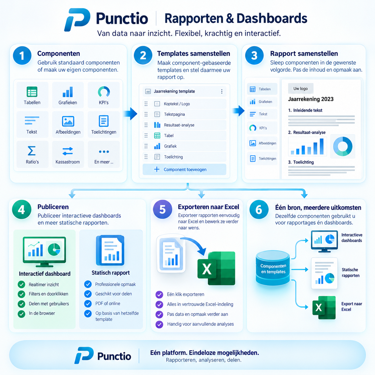 Rapporten en dashboards, van data naar inzicht: 1 componenten (tabellen, grafieken, KPI's, tekst, afbeeldingen, toelichtingen, ratio's, kasstroom), 2 templates samenstellen uit componenten, bijvoorbeeld een jaarrekening-template met koptekst, tekstpagina, resultaatanalyse, tabel, grafiek en toelichting, 3 rapport samenstellen door componenten in de gewenste volgorde te slepen en inhoud en opmaak aan te passen, 4 publiceren als interactief dashboard (realtime inzicht, filters en doorklikken, delen met gebruikers, in de browser) of als statisch rapport (professionele opmaak, pdf of online, op basis van hetzelfde template), 5 exporteren naar Excel met één klik, 6 één bron, meerdere uitkomsten: dezelfde componenten en templates voor interactieve dashboards, statische rapporten en export naar Excel