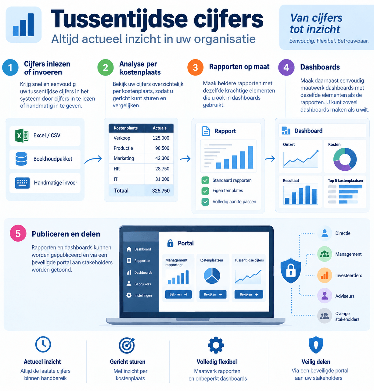 Tussentijdse cijfers, altijd actueel inzicht in uw organisatie: 1 cijfers inlezen of invoeren (Excel/csv, boekhoudpakket, handmatige invoer), 2 analyse per kostenplaats, 3 rapporten op maat met standaardrapporten en eigen templates, 4 dashboards, 5 publiceren en delen via een beveiligde portal met directie, management, investeerders, adviseurs en overige stakeholders
